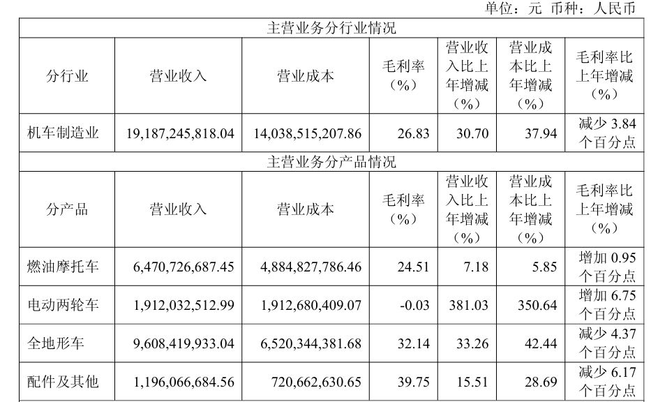 春风动力发布2025年报：营收同比增长超三成，电动两轮车营收暴涨381% (http://www.hilij.com/) p 第2张