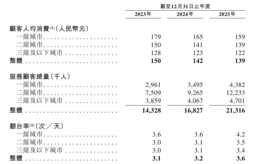 巴奴更新招股书：2025年人均消费下探至139元、利润同比增长88.7%，拟三年新开177家门店 (http://armanice.com/) wap 第2张