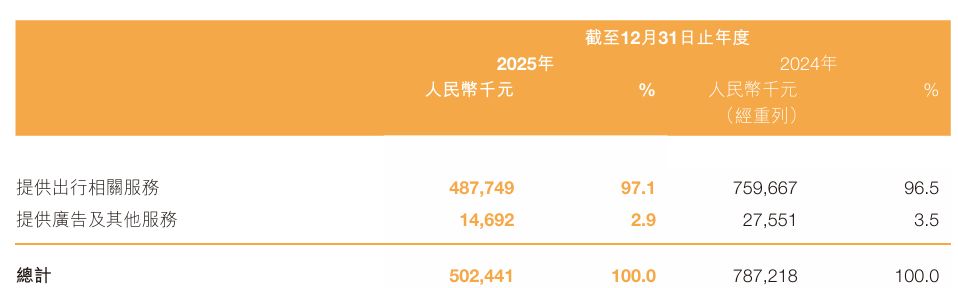 股价暴涨近90%！嘀嗒出行拟获同程旅行超14亿港元要约收购，业内人士：协同效应能否落地仍面临挑战 (http://www.kingbaby.com.cn/) wap 第2张