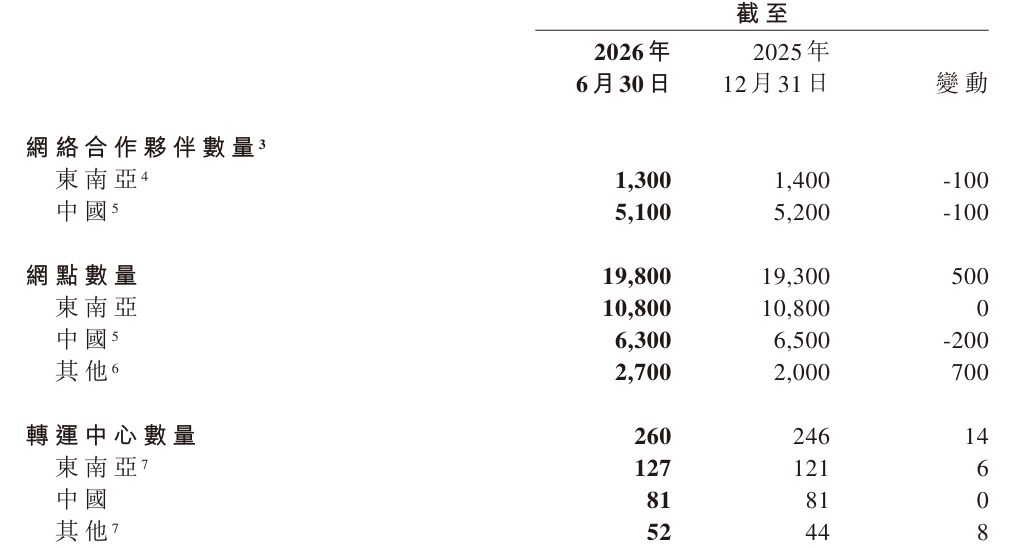前两季度中国市场缩减百家合作伙伴  极兔速递豪赌南美市场，能否复刻东南亚增长路径？ (http://www.kingbaby.com.cn/) wap 第2张