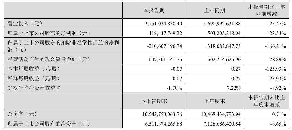 《异环》流水超20亿元，完美世界上半年业绩由盈转亏，新旧产品交替遭遇周期大考 (http://www.kingbaby.com.cn/) wap 第1张