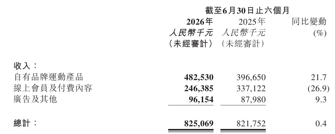上半年营收8.25亿元  Keep“换轨”：自有产品成营收支柱，AI叙事尚在兑现途中 (http://www.kingbaby.com.cn/) wap 第2张