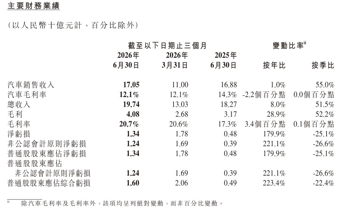 小鹏二季报AB面：车越卖越不赚钱，机器人估值却冲到430亿元 (http://www.kingbaby.com.cn/) wap 第1张