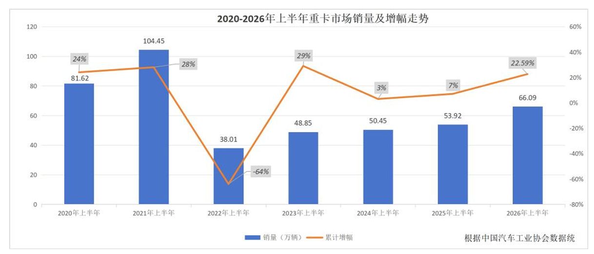 财报横评 | 七大商用车企半年报扫描：潍柴动力千亿营收断层领先，出海“双雄”半年齐破十万辆 (http://www.kingbaby.com.cn/) wap 第2张