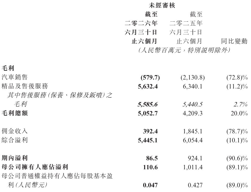 财报横评 | 透视五大经销商集团半年报：新车沦为“流量入口”，售后撑起“利润底盘” (http://www.kingbaby.com.cn/) wap 第1张