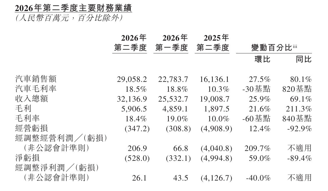 李斌拆解蔚来单车成本账：内存涨1万元、电池涨三四千元，但下半年仍将保持价格稳定 (http://www.kingbaby.com.cn/) wap 第1张