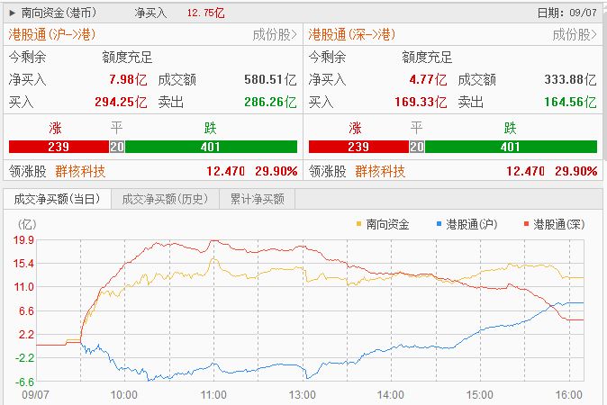 港股上演“冰火两重天”：硬科技狂飙，科网大金融却“拖后腿” (http://www.kingbaby.com.cn/) wap 第4张