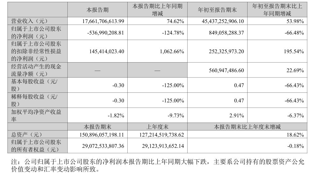 由盈转亏！国轩高科三季度归母净利润亏损超5亿元  与大众合作已从国内拓展至欧洲市场 (http://www.kingbaby.com.cn/) wap 第1张