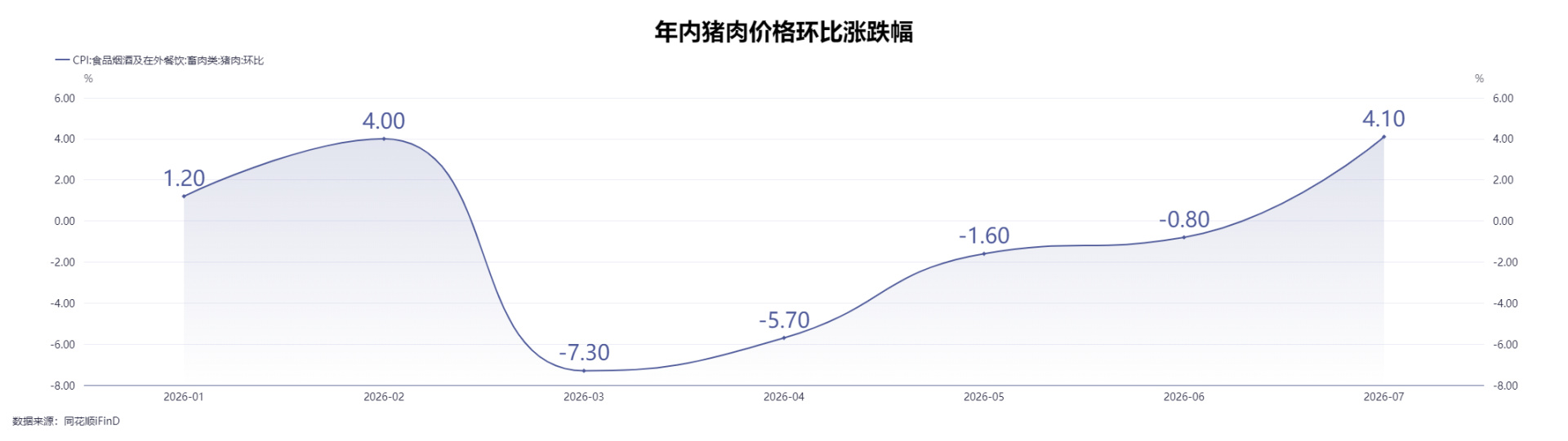 7月猪肉价格创年内最大环比涨幅，平板电脑价格环比上涨11.3%，专家：电子产品价格还有上涨空间 (http://www.kingbaby.com.cn/) wap 第1张