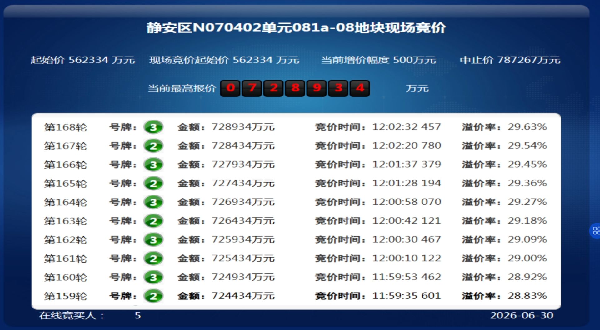 楼市半年盘点｜竞价168轮、热门地块拍出近73亿元！上海上半年土拍“收官”：17宗宅地出让“前稳后热” (http://www.kingbaby.com.cn/) wap 第2张