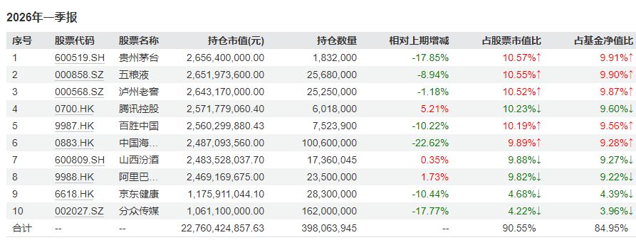 白酒股风向变了？知名基金经理最新调仓思路曝光：张坤、刘彦春“被动”减茅台，萧楠狂加五粮液 (http://www.photoreceiver.com/) 财经 第1张