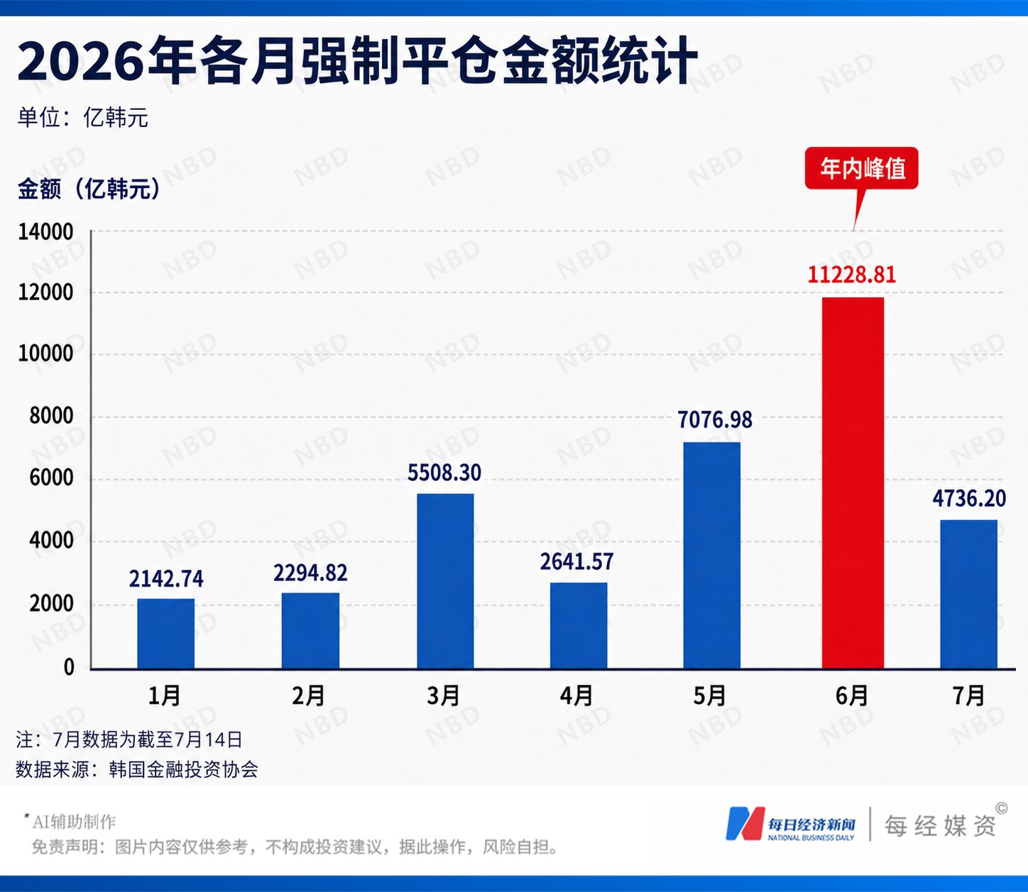 有人亏掉婚房款，有人收益归零，韩国股市掀“去杠杆”风暴：两个半月强制平仓金额高达104亿元，个股杠杆ETF发行被叫停 (http://www.kingbaby.com.cn/) wap 第4张