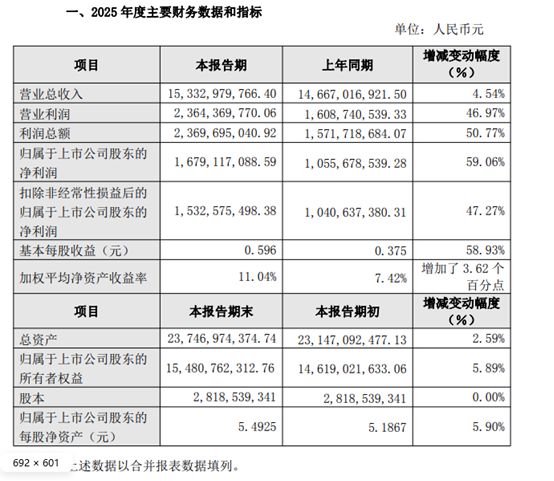 燕京啤酒2025年净利润同比增长59.06%，创历史新高 (http://www.paipi.cn/) wap 第1张