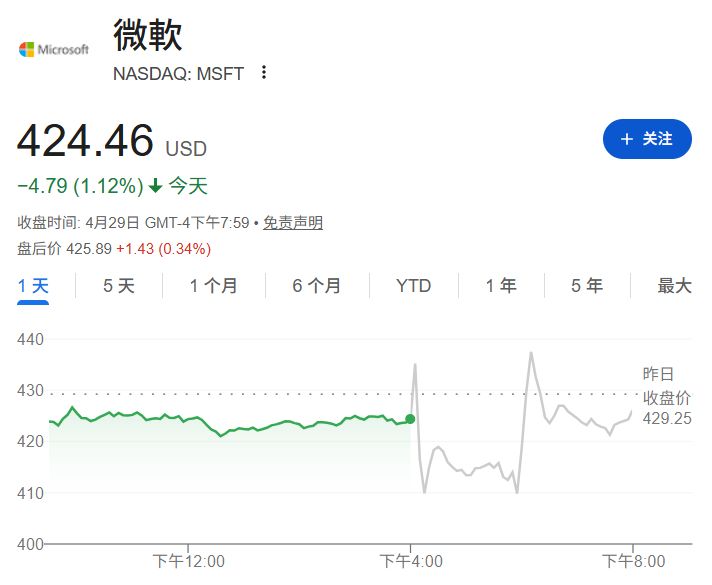 AI进入回报期，云业务成主战场！美股四巨头业绩狂增，为何谷歌股价大涨，Meta重挫？市场开始警惕7250亿美元“AI军备赛” (http://www.chichengjiaxiao.cn/) caij 第7张