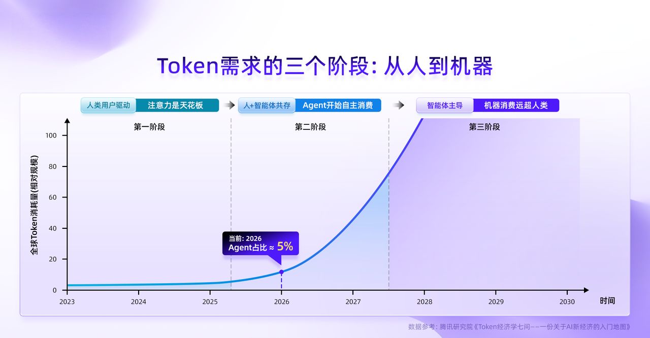 日均Token调用量激增20倍！无问芯穹斩获超7亿元融资，资本抢滩AGI“数字炼油厂” (http://www.999law.cn/) caij 第1张