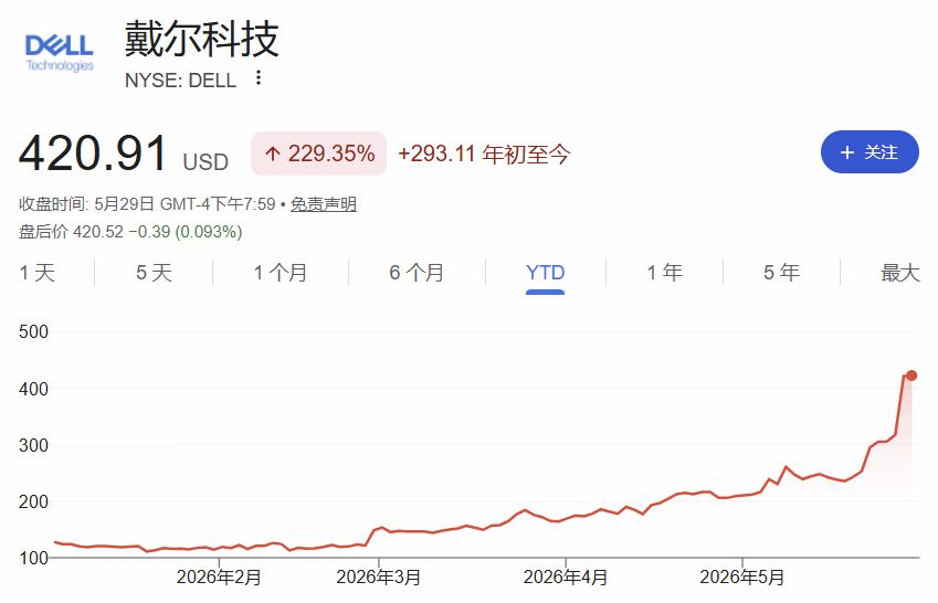 “存储双雄”市值齐破1万亿美元，AI“绑架”韩国经济；蓝色起源火箭爆炸带崩太空股；“PC老登”戴尔股价5月翻倍；美股市值前十已无传统公司｜一周国际财经 (http://www.kingbaby.com.cn/) wap 第15张