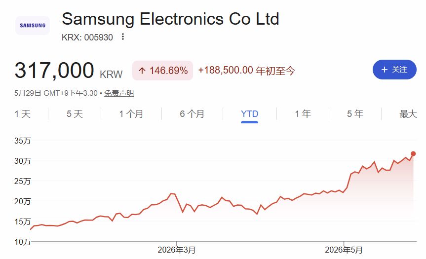 “存储双雄”市值齐破1万亿美元，AI“绑架”韩国经济；蓝色起源火箭爆炸带崩太空股；“PC老登”戴尔股价5月翻倍；美股市值前十已无传统公司｜一周国际财经 (http://www.kingbaby.com.cn/) wap 第6张