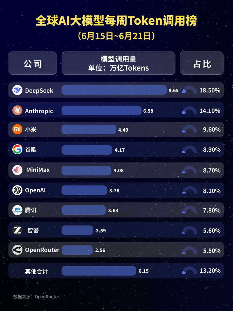 18.81万亿Token！中国大模型周调用量连续八周领跑：小米MiMo-V2.5升至第二，腾讯Hy3 preview近两个月来首次跌出前三 (http://www.kingbaby.com.cn/) wap 第2张