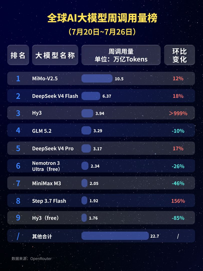 14.1倍领先！中国AI大模型周调用量领跑全球：小米MiMo-V2.5登顶，Claude近一年首次全线落榜，美国仅1款模型上榜 (http://www.kingbaby.com.cn/) wap 第3张