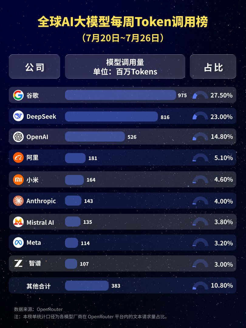 14.1倍领先！中国AI大模型周调用量领跑全球：小米MiMo-V2.5登顶，Claude近一年首次全线落榜，美国仅1款模型上榜 (http://www.kingbaby.com.cn/) wap 第2张