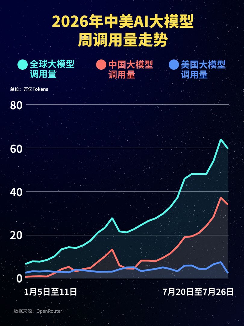 14.1倍领先！中国AI大模型周调用量领跑全球：小米MiMo-V2.5登顶，Claude近一年首次全线落榜，美国仅1款模型上榜 (http://www.kingbaby.com.cn/) wap 第1张