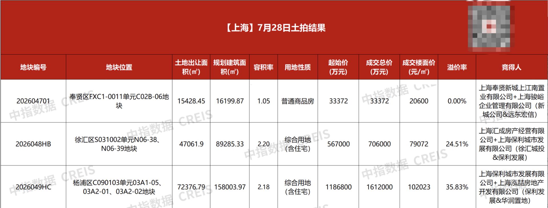 房企激战219轮，上海诞生年内“总价地王”！单日土拍收金235亿元 (http://www.kingbaby.com.cn/) wap 第1张