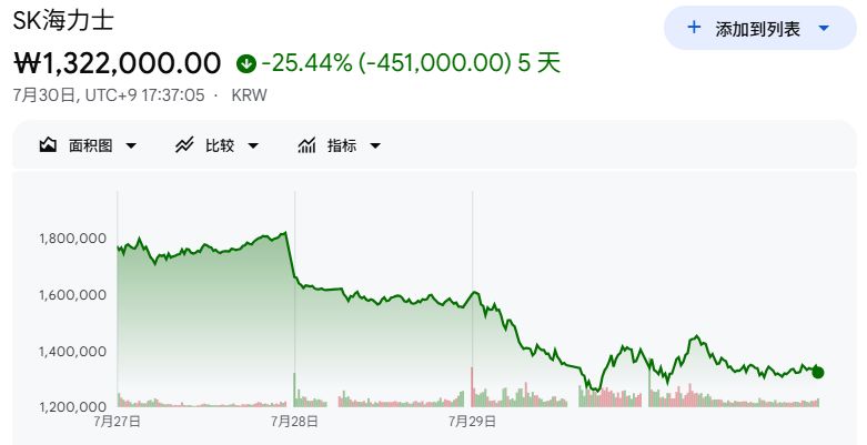 4万亿元市值蒸发！三星电子、SK海力士、美光遭遇硅谷“烧钱”瓶颈，长鑫科技逆势大涨2.9万亿，分析师预测未来四家DRAM龙头或仅剩三家 (http://www.kingbaby.com.cn/) wap 第2张