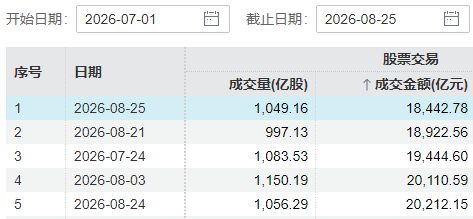A股成交额,下半年新低!三大指数午后一度翻红,调整已近尾声? wap 第1张-婴之杰 A股成交额,下半年新低!三大指数午后一度翻红,调整已近尾声? (http://www.kingbaby.com.cn/) wap 第1张