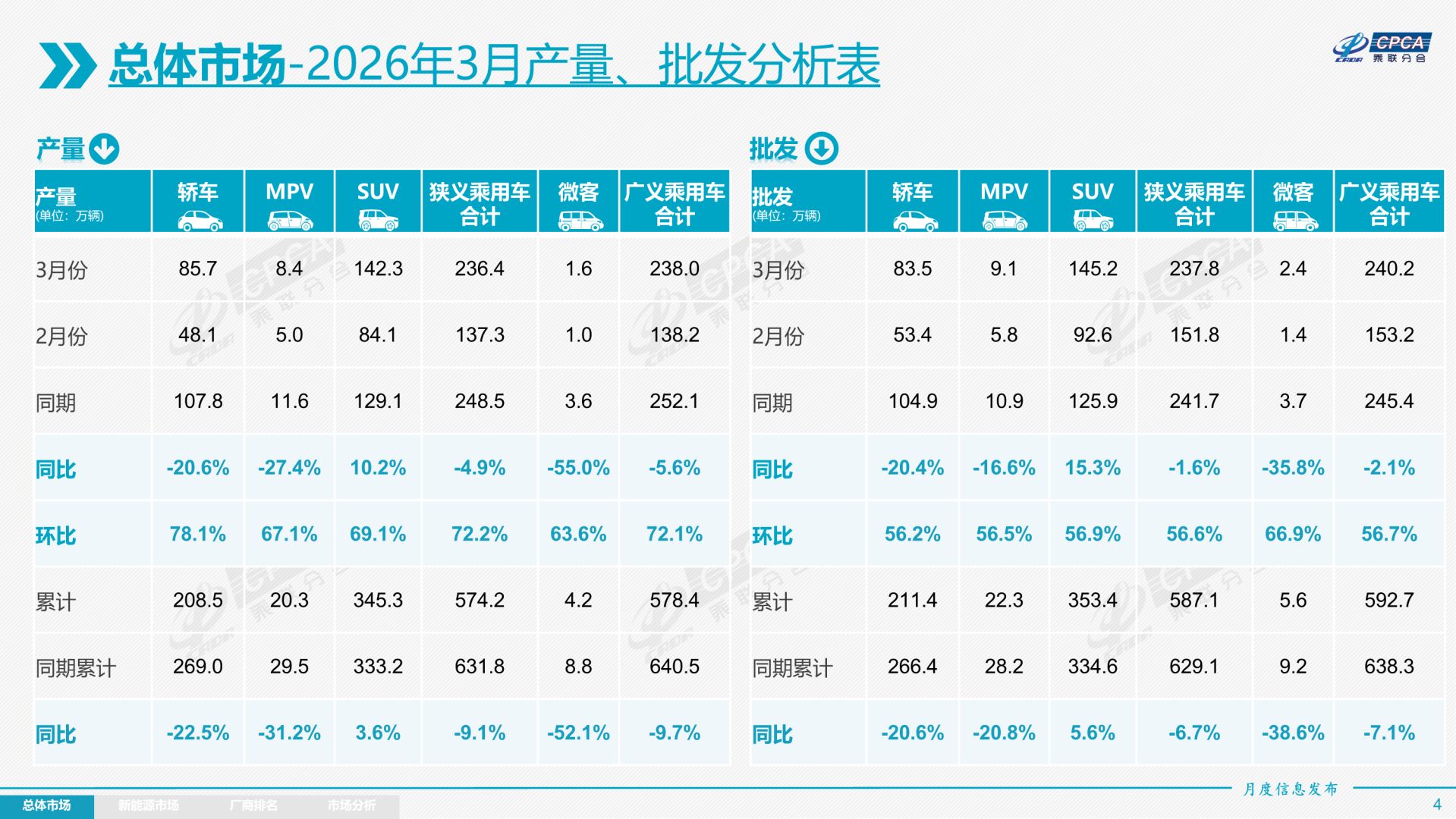 出口“暴增” 73.7%，头部车企集体刷新纪录！乘联分会：4月有望迎来消费升级购车潮 (http://www.photoreceiver.com/) wap 第2张