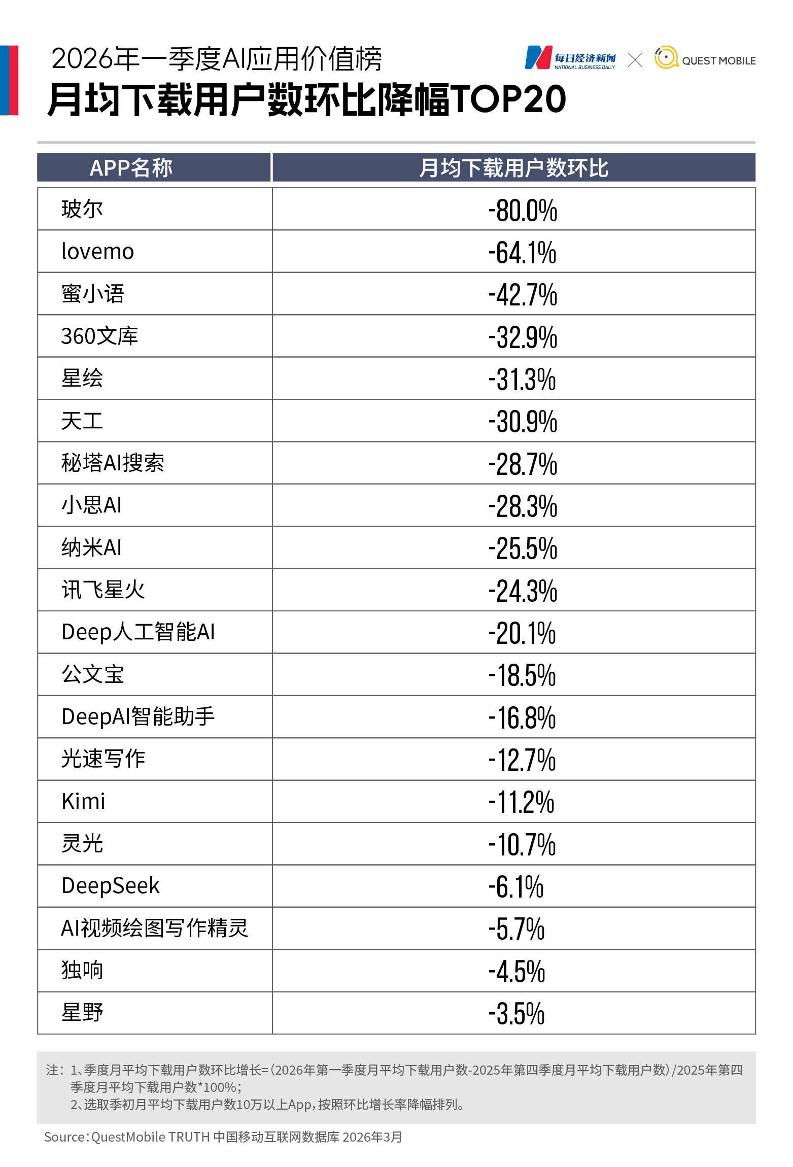 近四成中国网民手机装AI，豆包月活逼近3.5亿，元宝跌出前三，Kimi、智谱为何“掉队”？｜2026年一季度AI应用价值榜 (http://www.hilij.com/) p 第9张