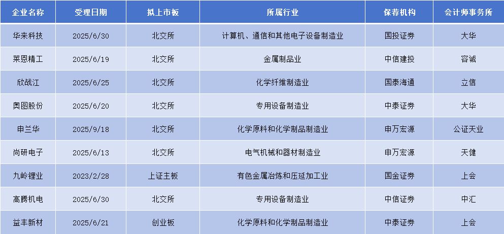 IPO月报｜4月份7家公司终止北交所IPO，港股市场新股上市首日全部收涨 (http://www.999law.cn/) caij 第2张