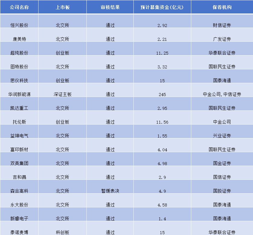 IPO月报｜4月份7家公司终止北交所IPO，港股市场新股上市首日全部收涨 (http://www.999law.cn/) caij 第1张