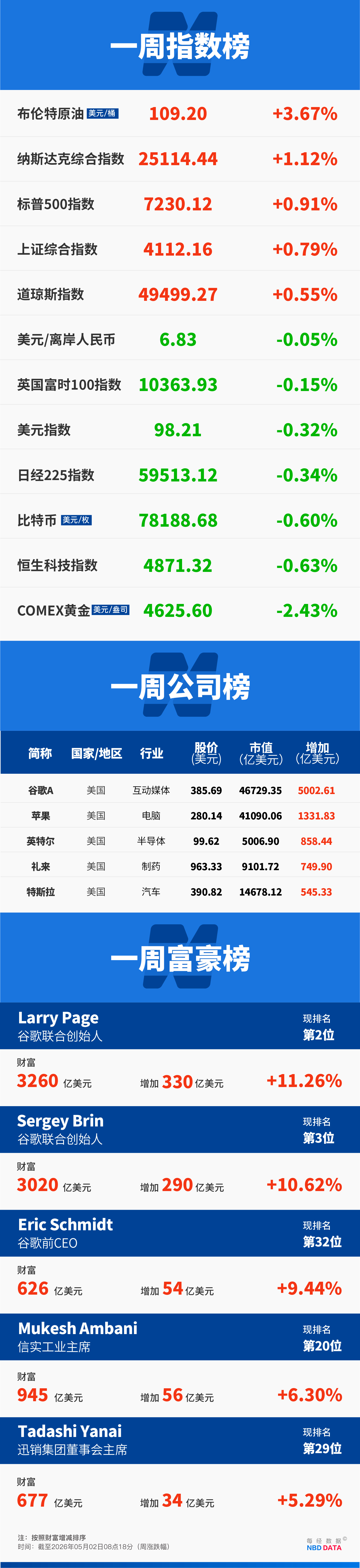 鲍威尔打破75年传统，美联储32年“透明时代”将终结；挑战英伟达，谷歌欲登顶全球市值第一；伯克希尔迎来巴菲特退休后首次股东大会 | 一周国际财经 (http://www.999law.cn/) caij 第21张