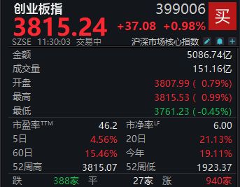 A股震荡攀升，创业板指半日涨近1% (http://www.kingbaby.com.cn/) wap 第1张