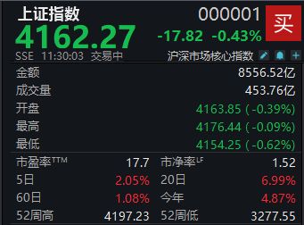 A股震荡整理，沪指半日下跌0.43% (http://www.chichengjiaxiao.cn/) caij 第1张