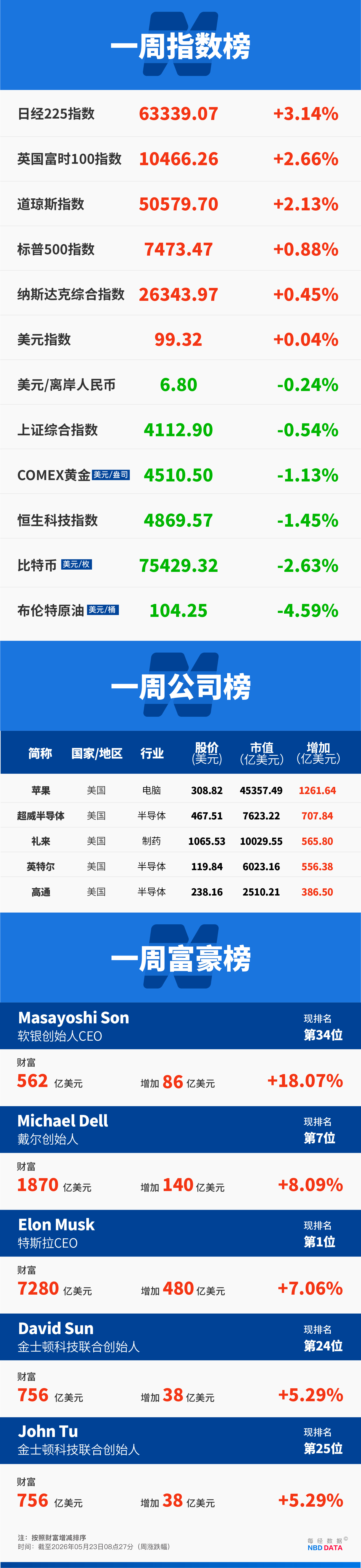 凯文·沃什正式“掌舵”美联储，今年加息概率逼近70%；OpenAI一季度亏损近70亿美元，Anthropic预计开始盈利；SpaceX星舰V3完成首飞 | 一周国际财经 (http://www.kingbaby.com.cn/) wap 第18张