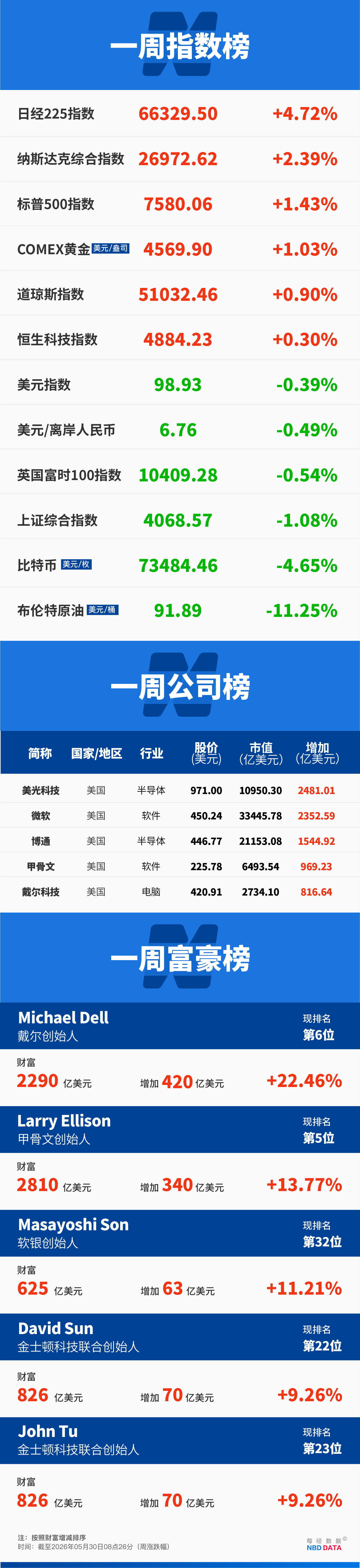 “存储双雄”市值齐破1万亿美元，AI“绑架”韩国经济；蓝色起源火箭爆炸带崩太空股；“PC老登”戴尔股价5月翻倍；美股市值前十已无传统公司｜一周国际财经 (http://www.kingbaby.com.cn/) wap 第19张