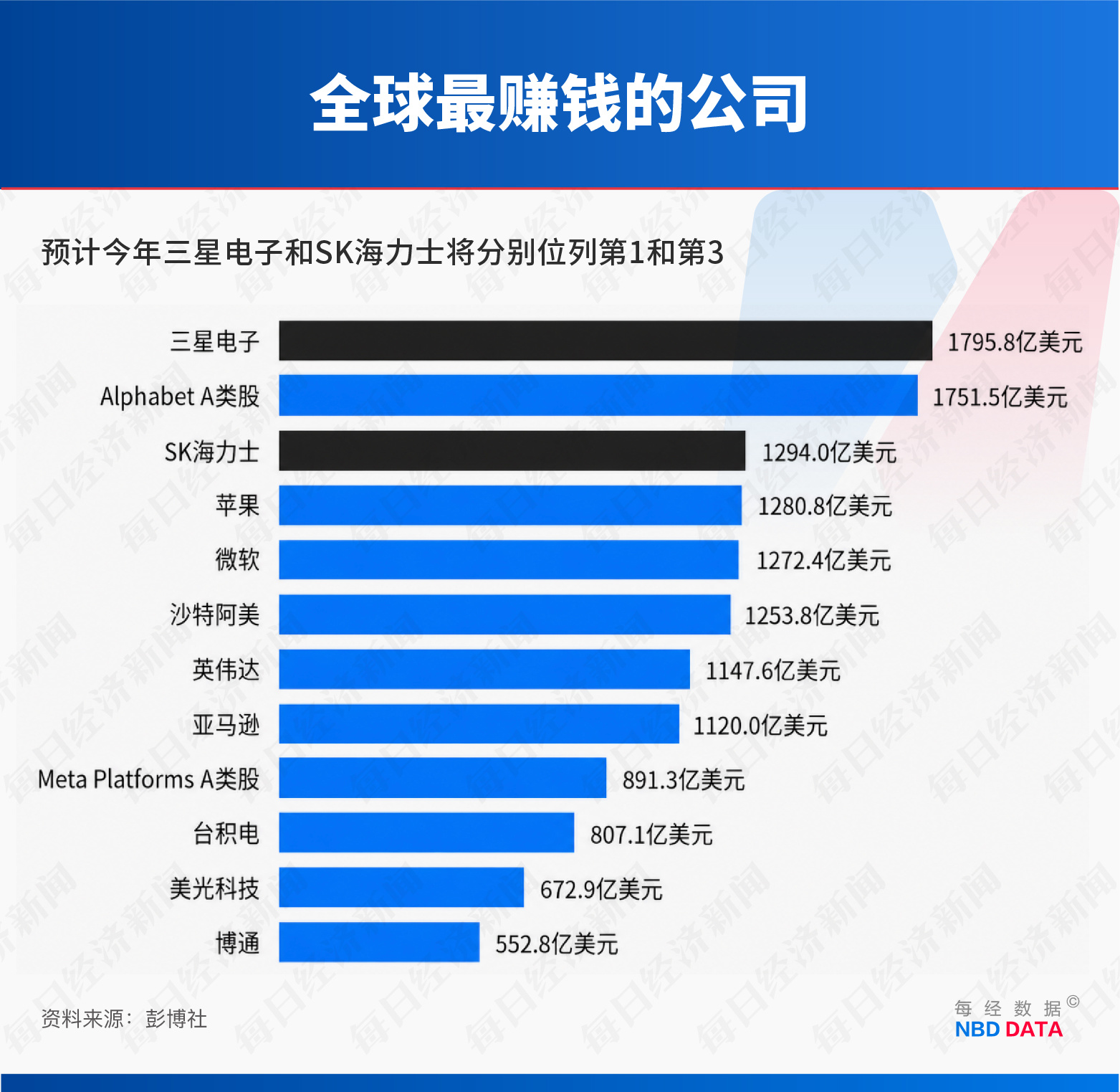 “存储双雄”市值齐破1万亿美元，AI“绑架”韩国经济；蓝色起源火箭爆炸带崩太空股；“PC老登”戴尔股价5月翻倍；美股市值前十已无传统公司｜一周国际财经 (http://www.kingbaby.com.cn/) wap 第8张