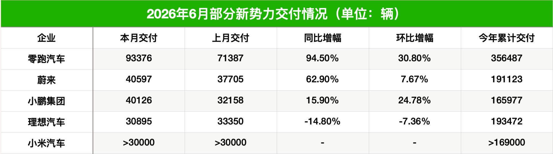 造车新势力半年考交卷  尚无一家年度销量目标达成率超50% (http://www.kingbaby.com.cn/) wap 第1张