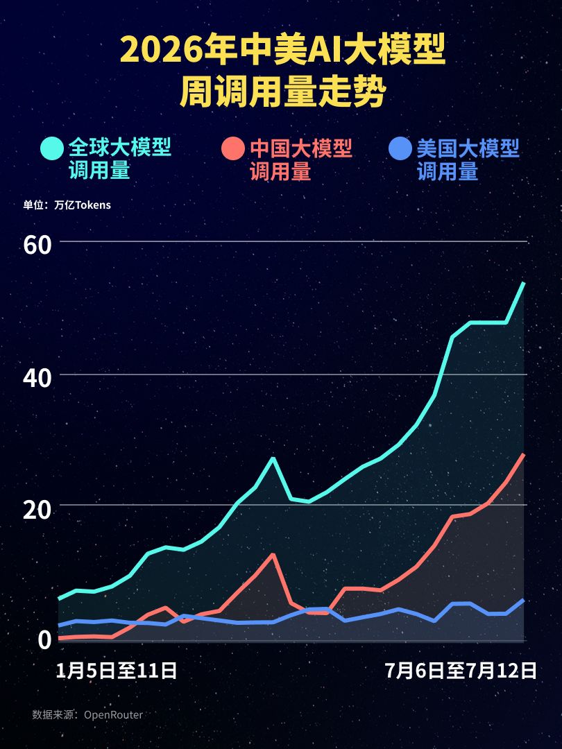连续七周增长！中国大模型周调用量达27.58万亿Token，是美国的四倍以上：腾讯Hy3 (free)登顶，终结DeepSeek-V4-Flash“七连冠”，阶跃星辰Step 3.7 Flash跌出榜单 (http://www.kingbaby.com.cn/) wap 第1张