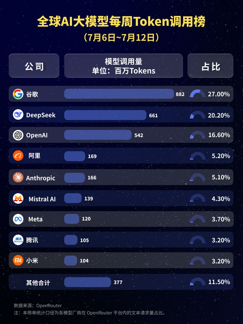 连续七周增长！中国大模型周调用量达27.58万亿Token，是美国的四倍以上：腾讯Hy3 (free)登顶，终结DeepSeek-V4-Flash“七连冠”，阶跃星辰Step 3.7 Flash跌出榜单 (http://www.kingbaby.com.cn/) wap 第2张