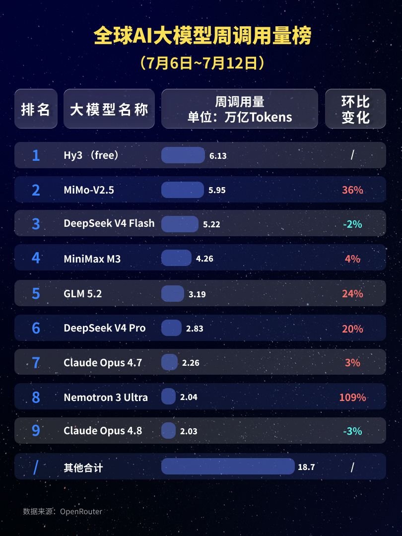 连续七周增长！中国大模型周调用量达27.58万亿Token，是美国的四倍以上：腾讯Hy3 (free)登顶，终结DeepSeek-V4-Flash“七连冠”，阶跃星辰Step 3.7 Flash跌出榜单 (http://www.kingbaby.com.cn/) wap 第3张