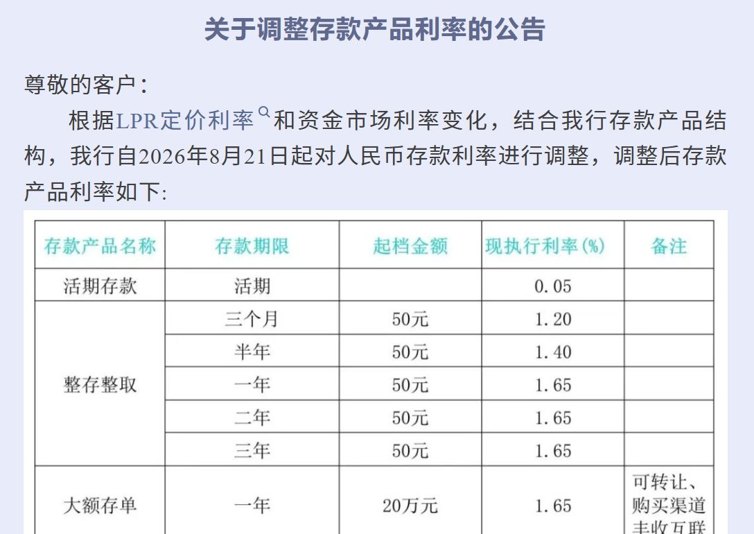 “一年、两年、三年都是一样的”，这家银行罕见拉平中短期定存利率，1.65%“一统三档” (http://www.kingbaby.com.cn/) wap 第1张