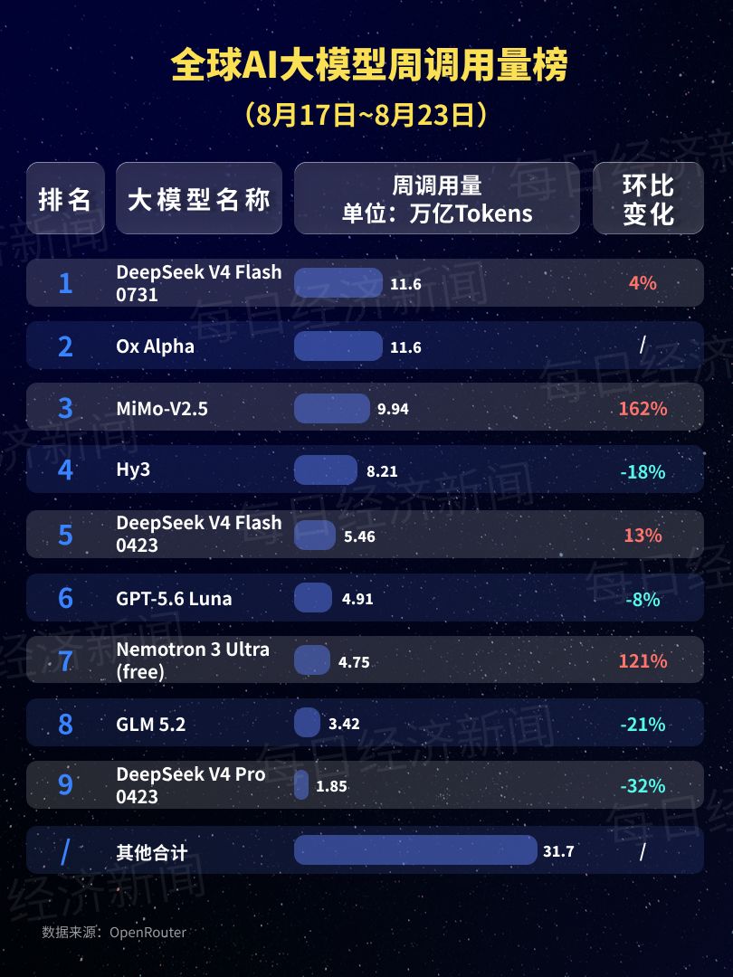 中国AI大模型调用量连续十七周领跑：神秘“牛来”大模型上线四天冲至全球第二，DeepSeek-V4-Flash正式版连续三周第一 (http://www.kingbaby.com.cn/) wap 第3张