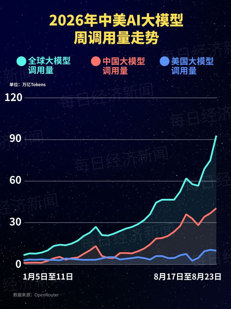 中国AI大模型调用量连续十七周领跑：神秘“牛来”大模型上线四天冲至全球第二，DeepSeek-V4-Flash正式版连续三周第一 (http://www.kingbaby.com.cn/) wap 第1张