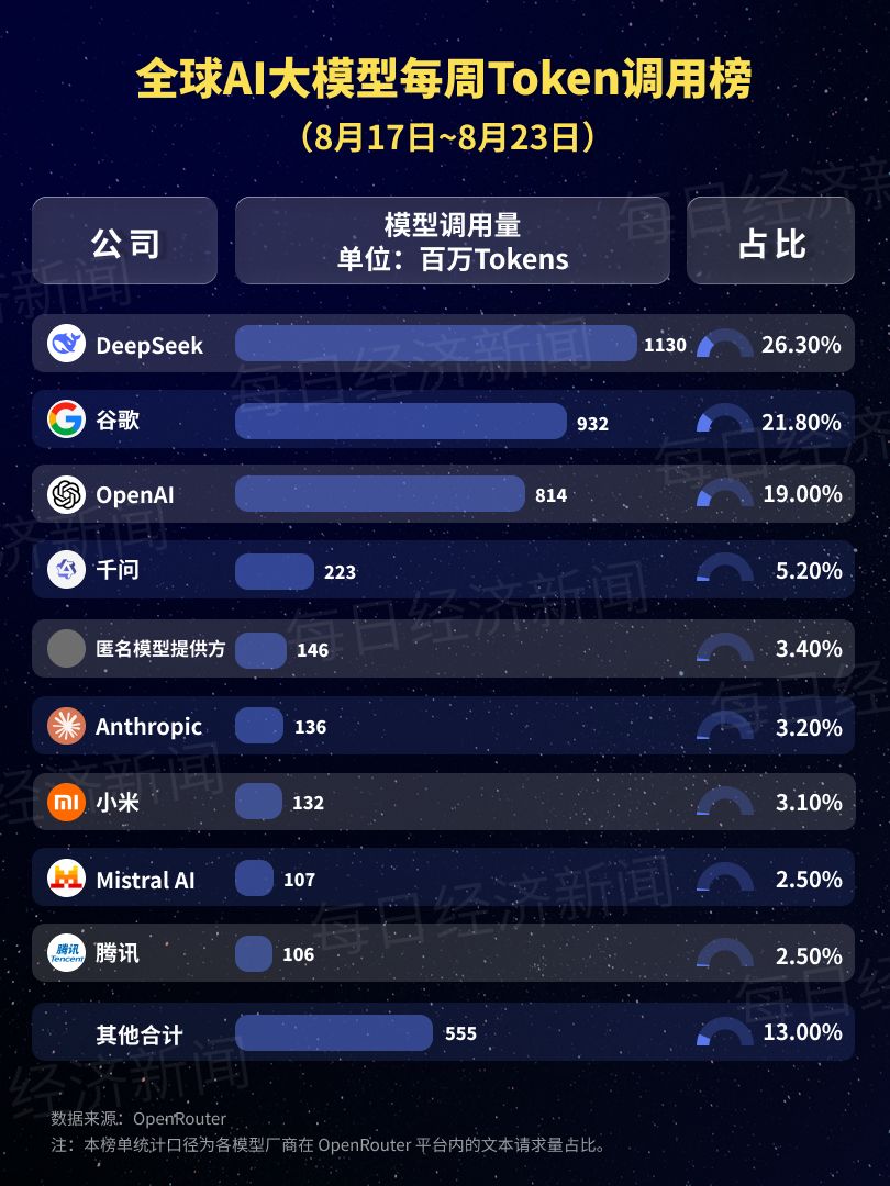 中国AI大模型调用量连续十七周领跑：神秘“牛来”大模型上线四天冲至全球第二，DeepSeek-V4-Flash正式版连续三周第一 (http://www.kingbaby.com.cn/) wap 第2张