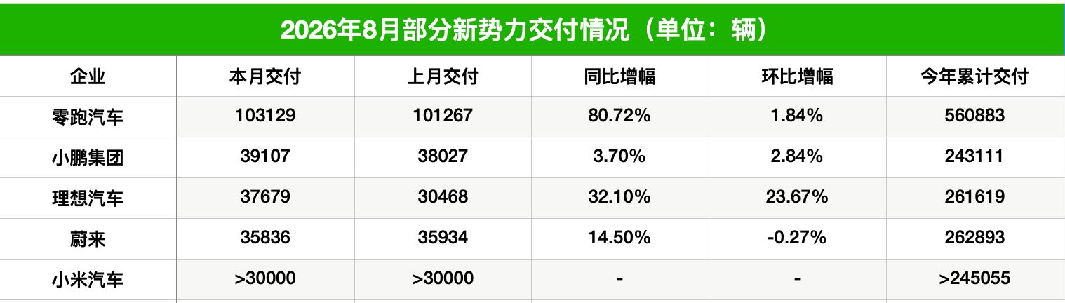 8月新能源汽车品牌成绩出炉：零跑登顶刷新单月销量纪录，极氪创交付新高，新势力座次再度生变 (http://www.kingbaby.com.cn/) wap 第1张