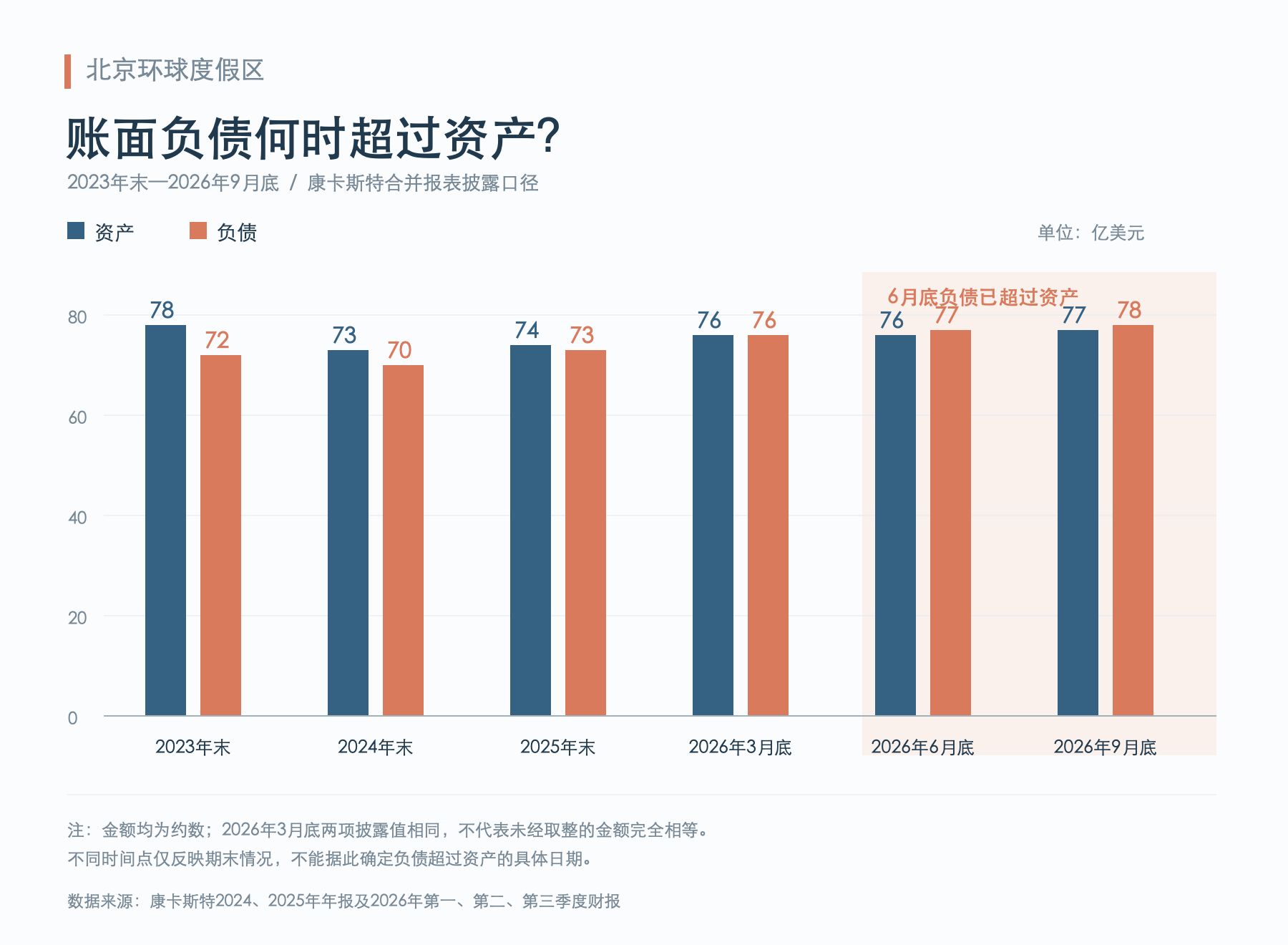 环球影城母公司三季报出炉：主题乐园盈利指标同比降逾17%，北京环球账面负债超过资产 (http://www.kingbaby.com.cn/) wap 第2张