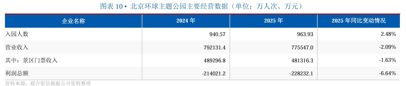 环球影城母公司三季报出炉：主题乐园盈利指标同比降逾17%，北京环球账面负债超过资产 (http://www.kingbaby.com.cn/) wap 第4张