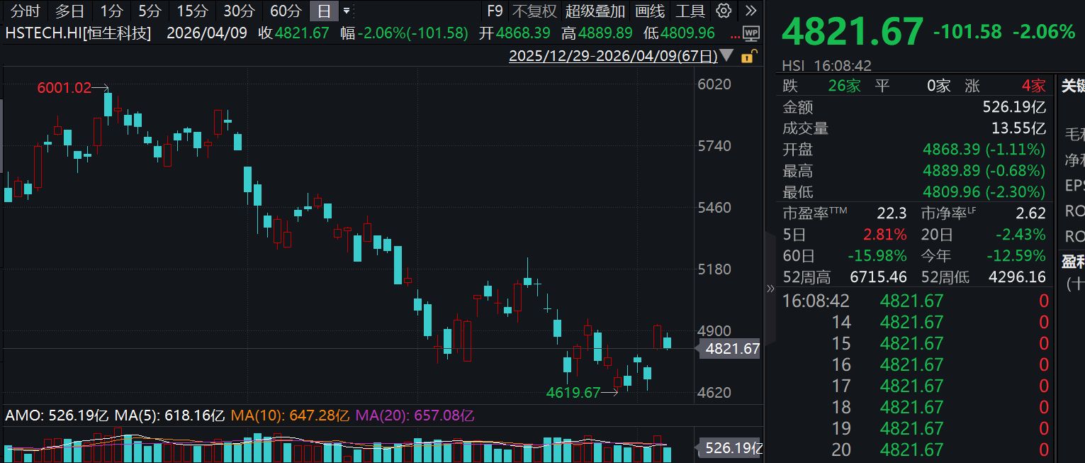 港股复盘 | 又见闪崩 这家公司刚准备“养龙虾”却突遭大跌 发生了什么？ (http://www.paipi.cn/) wap 第2张